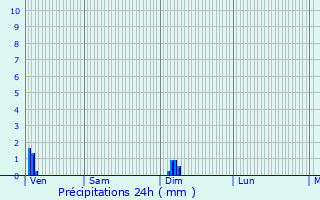 Graphique des précipitations prvues pour Chagny