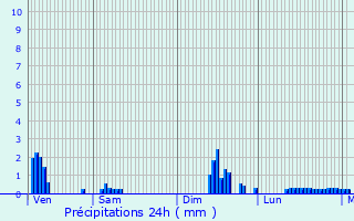 Graphique des précipitations prvues pour Billecul