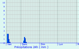 Graphique des précipitations prvues pour Oudan