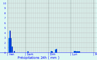 Graphique des précipitations prvues pour L