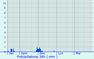 Graphique des précipitations prvues pour Thaix