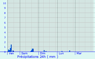 Graphique des précipitations prvues pour Grisolles