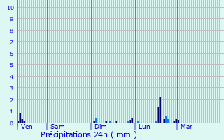Graphique des précipitations prvues pour Vincy-Reuil-et-Magny