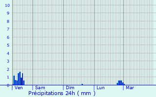 Graphique des précipitations prvues pour Ille-sur-Tt