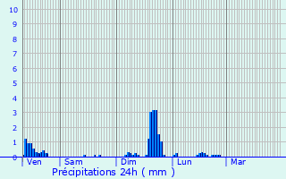 Graphique des précipitations prvues pour La Favire