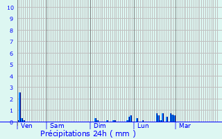 Graphique des précipitations prvues pour Thenailles