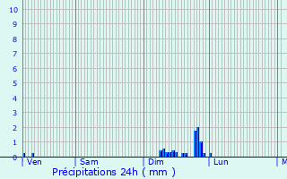 Graphique des précipitations prvues pour Saint-Nizier-le-Bouchoux