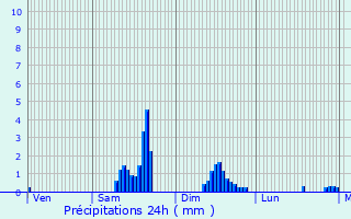 Graphique des précipitations prvues pour Saint-Martin-d