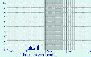 Graphique des précipitations prvues pour Jarny
