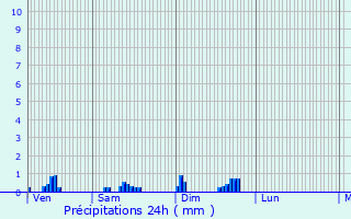 Graphique des précipitations prvues pour Villars-et-Villenotte