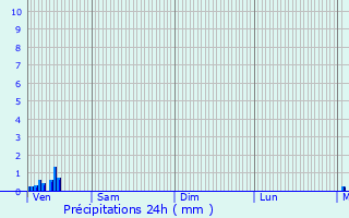 Graphique des précipitations prvues pour Floyon