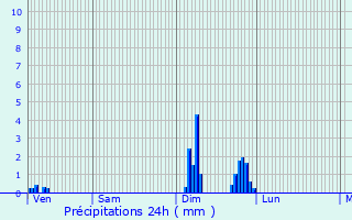 Graphique des précipitations prvues pour Caulaincourt