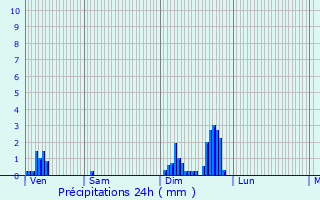 Graphique des précipitations prvues pour La Bretenire