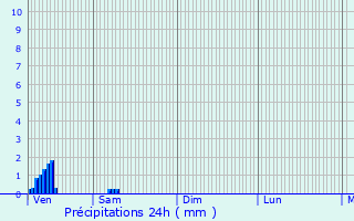 Graphique des précipitations prvues pour Bermerain