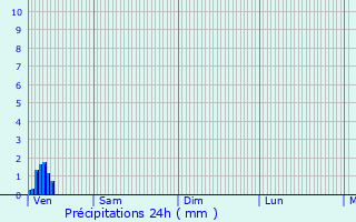 Graphique des précipitations prvues pour Moeuvres