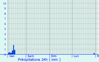 Graphique des précipitations prvues pour Thun-l