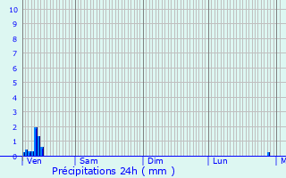 Graphique des précipitations prvues pour Fressies