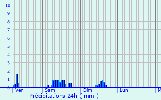 Graphique des précipitations prvues pour Toul