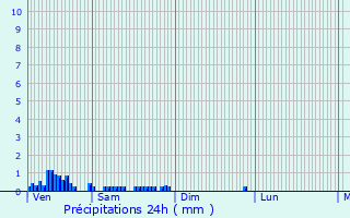 Graphique des précipitations prvues pour Ajain