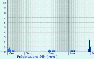 Graphique des précipitations prvues pour Grisolles