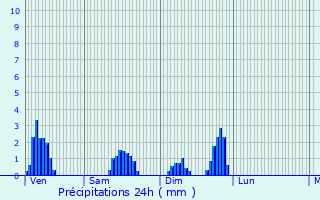 Graphique des précipitations prvues pour Neuvilley