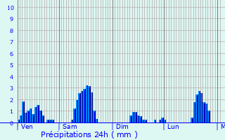 Graphique des précipitations prvues pour Saint-Albin-de-Vaulserre