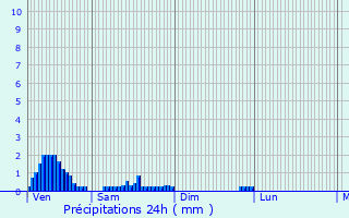 Graphique des précipitations prvues pour Rougnat