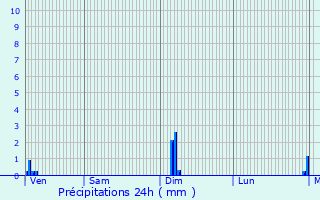Graphique des précipitations prvues pour Glennes