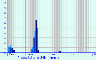 Graphique des précipitations prvues pour Riorges