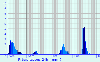 Graphique des précipitations prvues pour Buissard