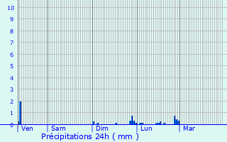 Graphique des précipitations prvues pour Proisy