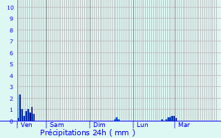 Graphique des précipitations prvues pour Saint-Michel-de-Llotes