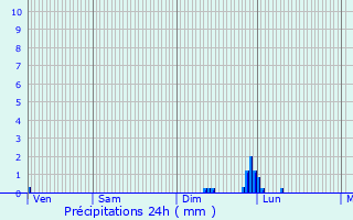 Graphique des précipitations prvues pour Nantoin