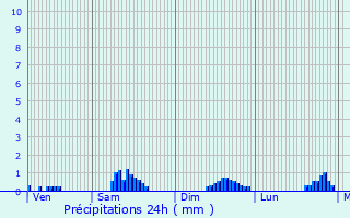 Graphique des précipitations prvues pour Clavans-en-Haut-Oisans