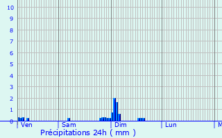 Graphique des précipitations prvues pour Baulme-la-Roche