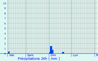 Graphique des précipitations prvues pour Remilly-en-Montagne
