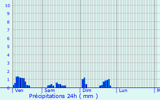 Graphique des précipitations prvues pour Marcigny-sous-Thil