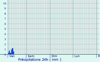 Graphique des précipitations prvues pour Clon