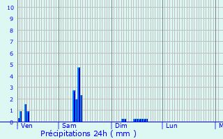 Graphique des précipitations prvues pour Charron