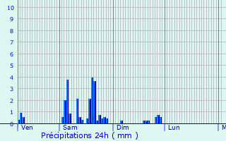Graphique des précipitations prvues pour Longevelle-ls-Russey