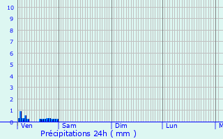 Graphique des précipitations prvues pour Fontenay-Torcy