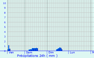 Graphique des précipitations prvues pour Bove-sur-Barboure