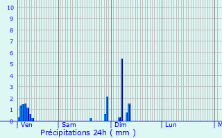 Graphique des précipitations prvues pour Beuvry