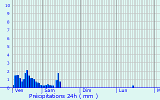 Graphique des précipitations prvues pour Grosbous