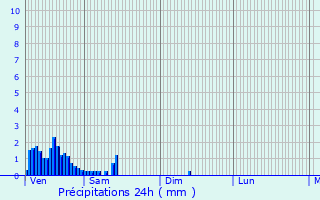 Graphique des précipitations prvues pour Rambrouch