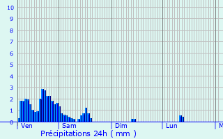 Graphique des précipitations prvues pour Etalle