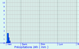 Graphique des précipitations prvues pour Marquette-lez-Lille