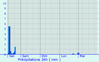 Graphique des précipitations prvues pour Trouillas