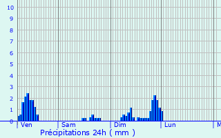 Graphique des précipitations prvues pour Revigny