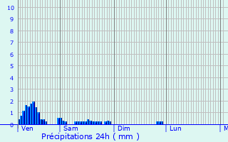 Graphique des précipitations prvues pour Saint-Sulpice-le-Gurtois